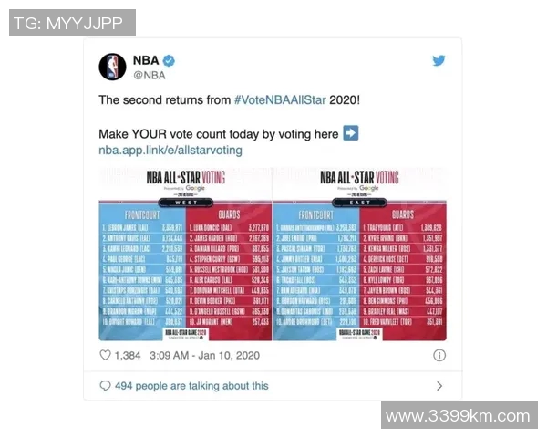 米切尔全明星投票排名引发热议球迷支持度持续攀升